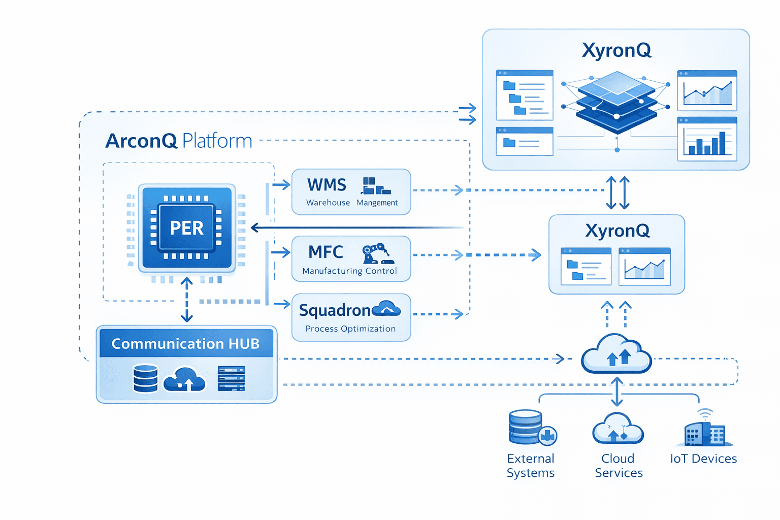 LogisQ-WES Platform Stack
